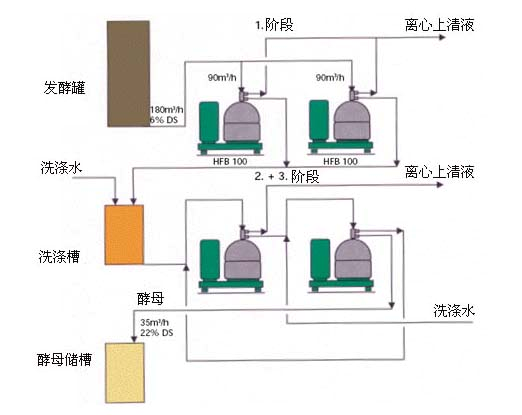 生物發酵離心機