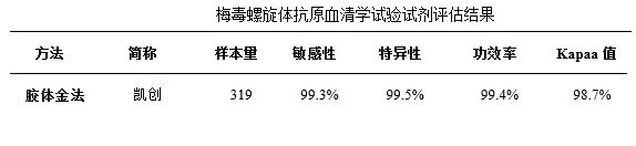 梅毒螺旋體抗原血清學試驗評估結果