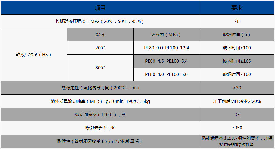 HDPE燃氣管的物理性能（執行標準：GB15558.1-2015） 