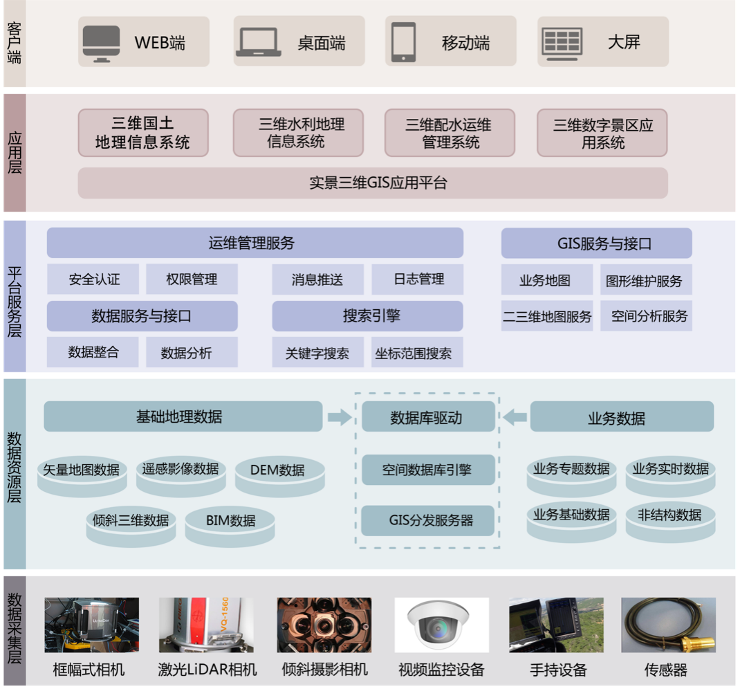 圖1 飛燕三維地理信息應用平臺總體架構