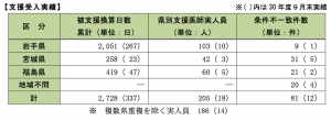 支援受入実績_県別