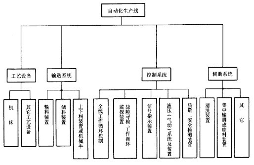 自動(dòng)生產(chǎn)線的組成.jpg