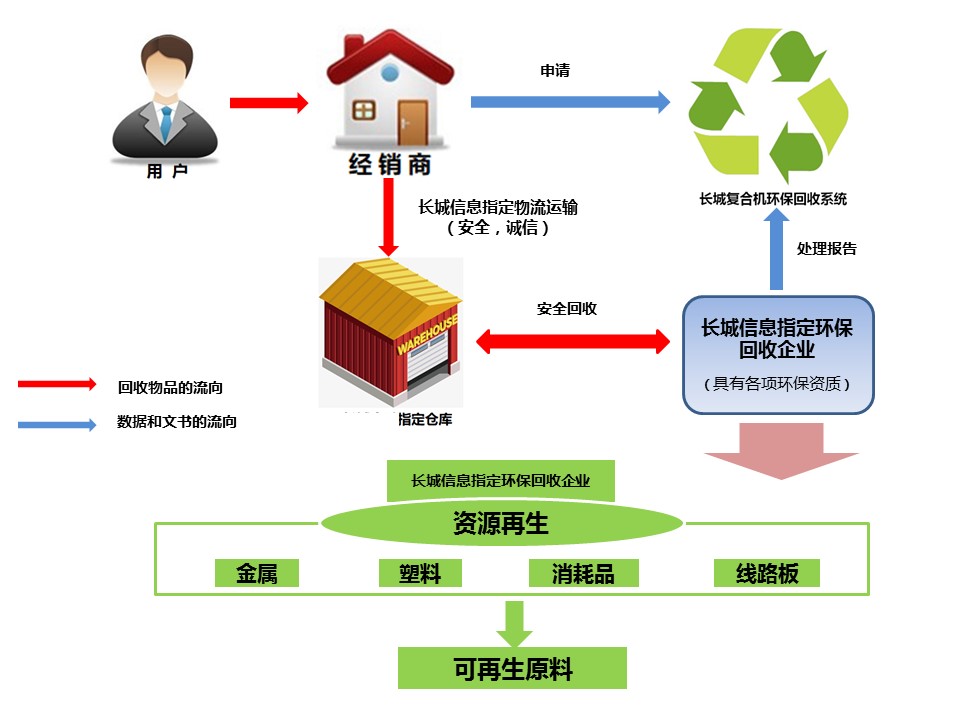 長城信息環(huán)保回收體系.jpg