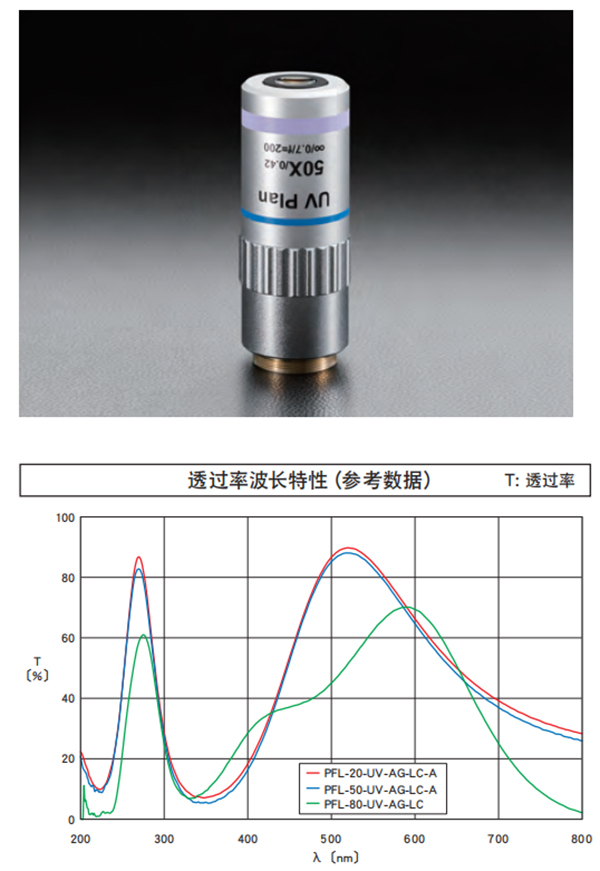 物镜盖板玻璃补偿功能用紫外