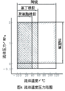 一体式电磁流量计选型要点及优缺点介绍