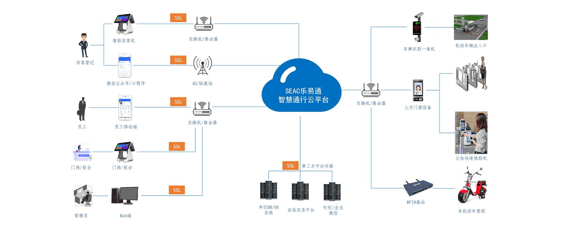 出入口及訪客管理解決方案