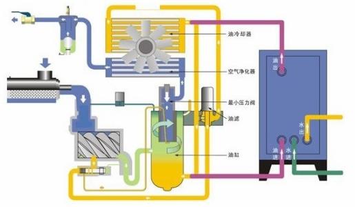 空压机润滑油系统