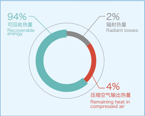 空压机余热回收的目的和应用范围