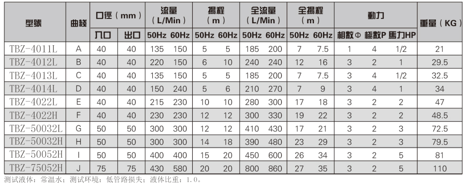 氟塑料自吸泵参数