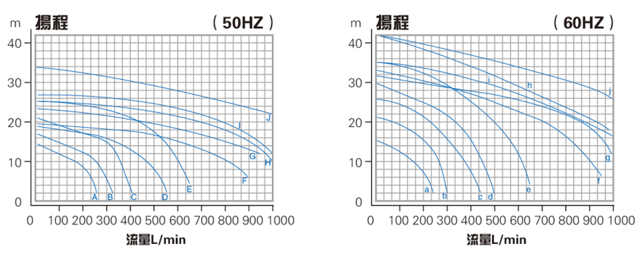 耐腐蚀化工泵性能曲线