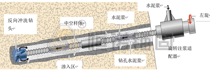 自钻式锚杆专用钻机锚固施工