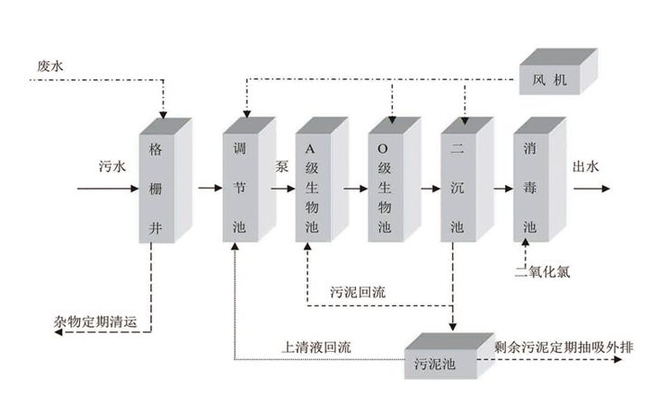 一体化生活污水处理设备工艺流程-乐中环保