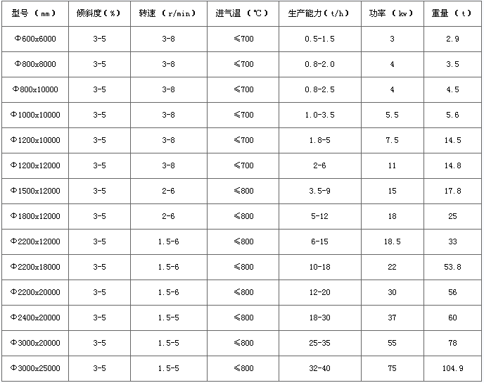 礦渣烘干機技術參數