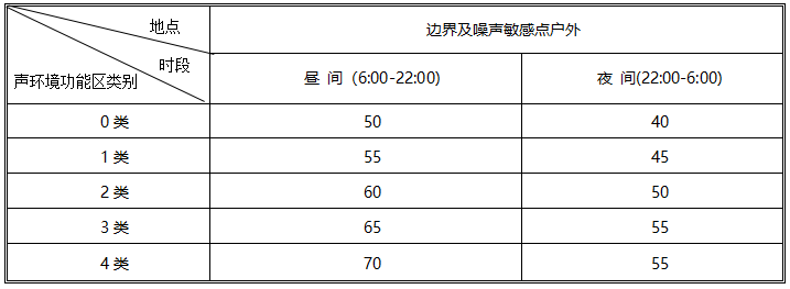 噪声排放标准