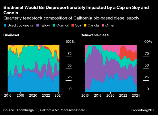 股票配资论坛 机构：加州拟议的新作物上限意味着美国生物柴油将面临更多痛苦