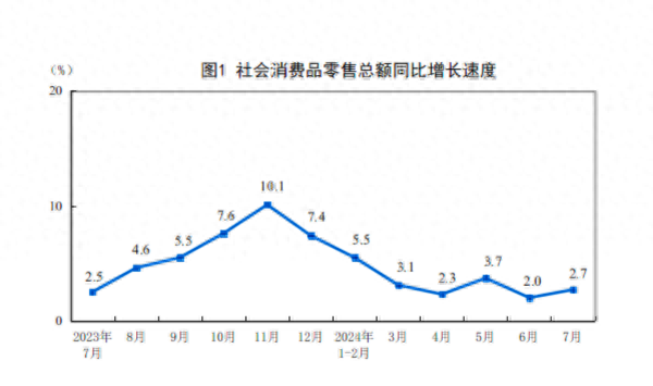 操盘股票 详解7月经济数据：消费增速加快，制造业投资增速高位回落