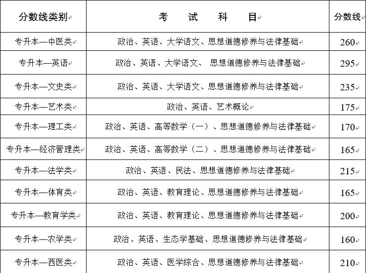 云南省成人高考錄取分?jǐn)?shù)線一覽表（參考）