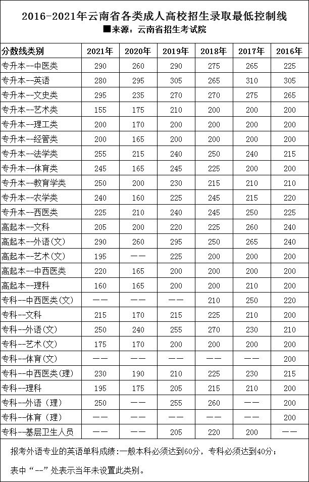 云南省成人高考要考多少分才可以錄取？(成人高考往年錄取分?jǐn)?shù)線)