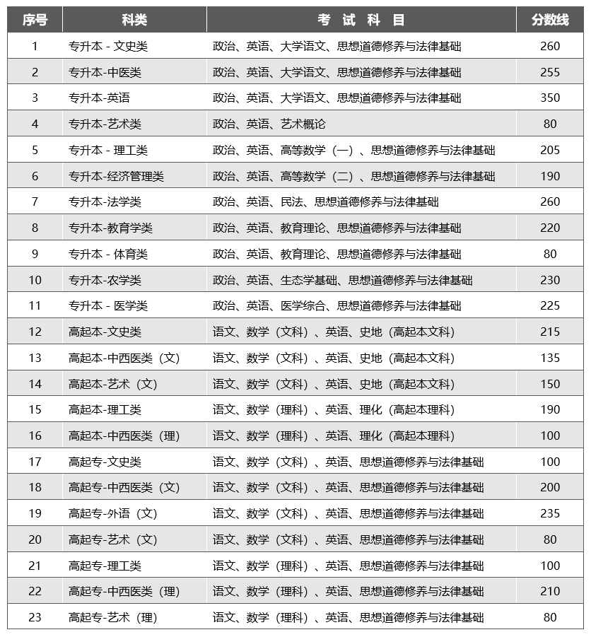 2023年云南省成人高考成績查詢方式及最低錄取控制分數線