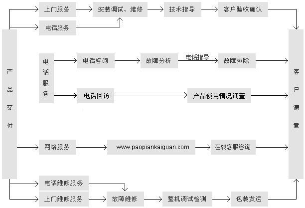 卓力跑偏开关维修流程