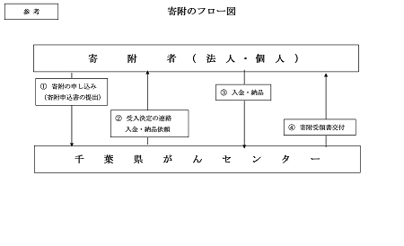 寄付のフロー図