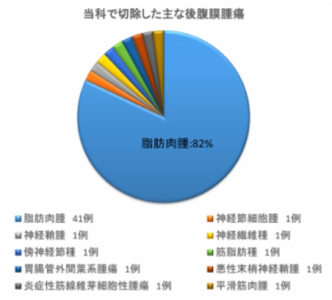 手術した後腹膜腫瘍の円グラフ