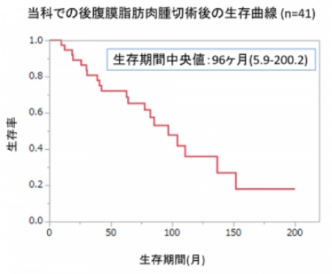 生存曲線