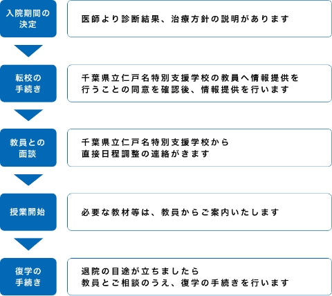 あしたば教室入校の流れ