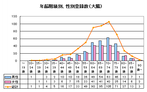 大腸がん年齢性別登録数