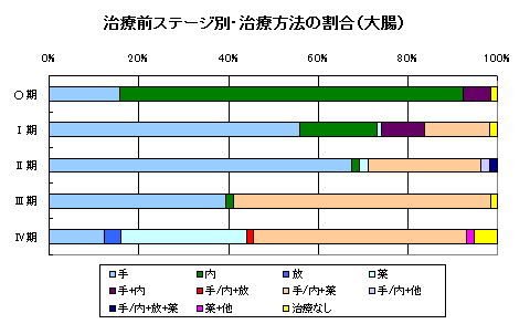 大腸がん治療方法