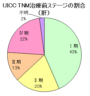 肝がんステージ