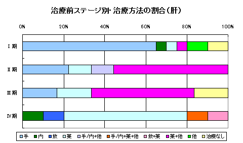 肝がん治療方法