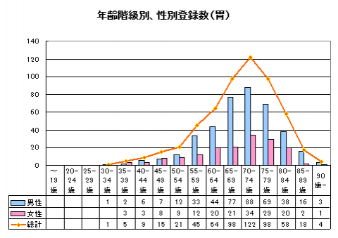 胃がん年齢性別登録数