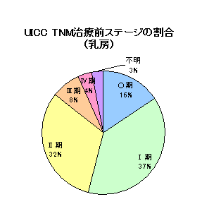 乳がんステージ