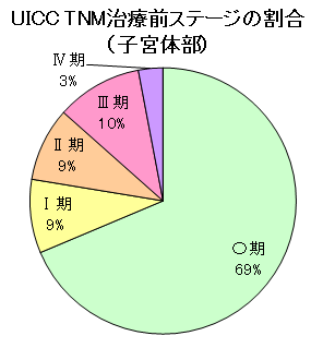 子宮体部がんステージ