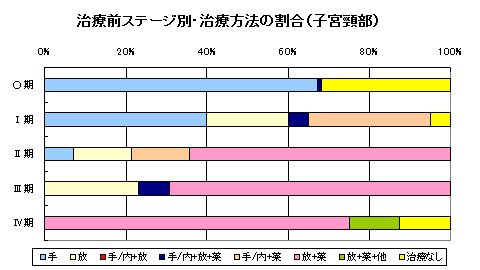 子宮頚部がん治療方法