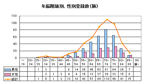 肺がん年齢性別登録数