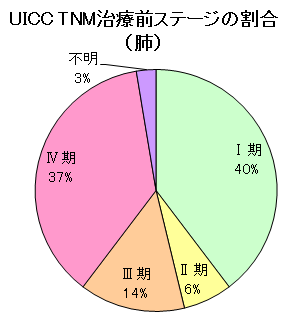 肺がんステージ