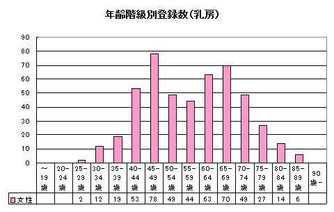 乳がん年齢性別登録数