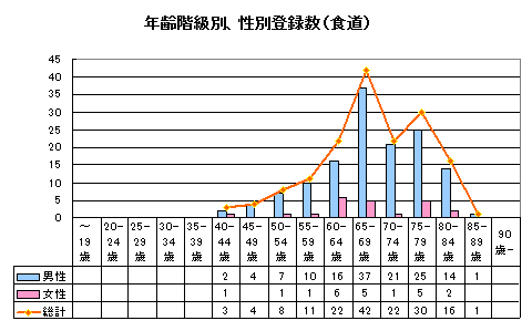 食道がん年齢性別登録数