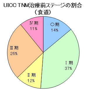 食道がんステージ