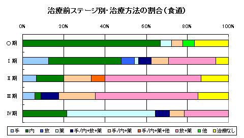 食道がん治療方法