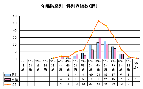 膵がん年齢性別登録数