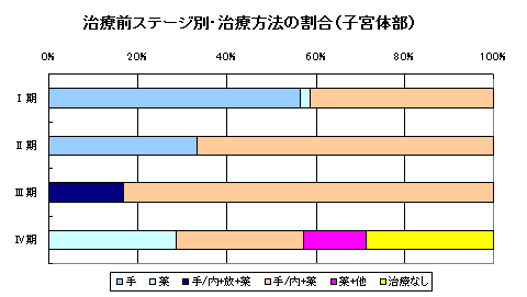 子宮体部がん治療方法