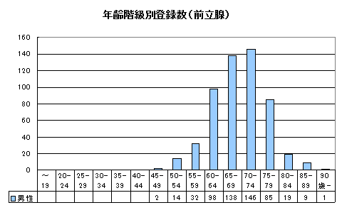 前立腺がん年齢別登録数