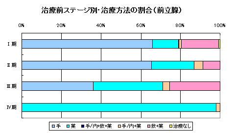 前立腺がん治療方法