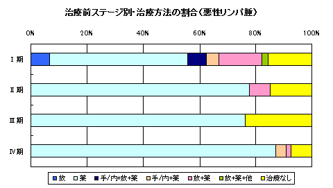 悪性リンパ腫治療方法