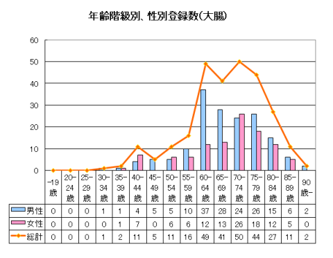 大腸がん年齢