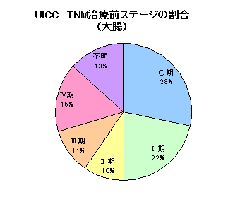 大腸がんステージ