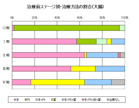 大腸治療別